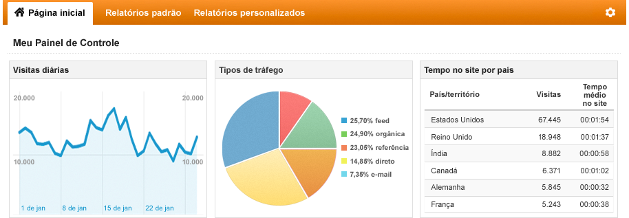 Saiba como otimizar sua loja virtual com uma ferramenta simples e gratuita: Conheça o Google Analytics