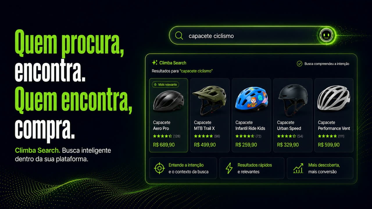 Tela do Climba Search com a frase "Quem procura, encontra. Quem encontra, compra." e o subtítulo "Climba Search. Busca inteligente dentro da sua plataforma". A busca por "capacete ciclismo" traz o aviso "Busca compreendeu a intenção" e cinco capacetes como resultado, com os selos Entende a intenção e o contexto da busca, Resultados rápidos e relevantes e Mais descoberta, mais conversão.