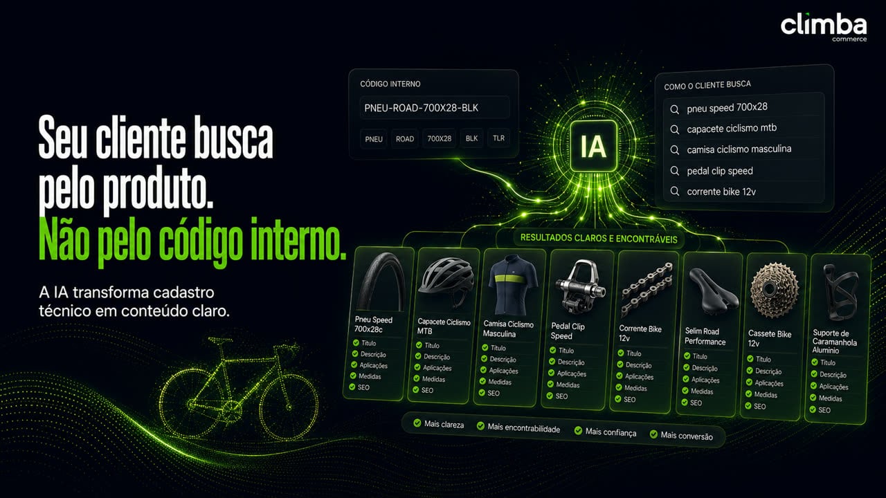 Tela do Produto Climba IA com a frase "Seu cliente busca pelo produto. Não pelo código interno" e o subtítulo "A IA transforma cadastro técnico em conteúdo claro". À esquerda o código interno PNEU-ROAD-700X28-BLK; à direita a lista de como o cliente busca, com "pneu speed 700x28", "capacete ciclismo mtb" e "camisa ciclismo masculina". Abaixo, produtos com Título, Descrição, Aplicações, Medidas e SEO marcados, e os selos Mais clareza, Mais encontrabilidade, Mais confiança e Mais conversão.
