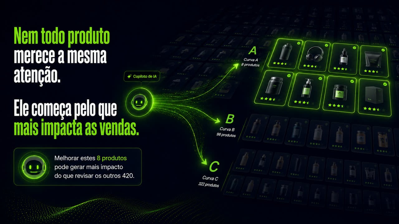 Tela do Assistente Copiloto IA com a frase "Nem todo produto merece a mesma atenção. Ele começa pelo que mais impacta as vendas." O Copiloto separa o catálogo em Curva A com 8 produtos, Curva B com 98 e Curva C com 322, destacando os oito da Curva A, e conclui: "Melhorar estes 8 produtos pode gerar mais impacto do que revisar os outros 420".