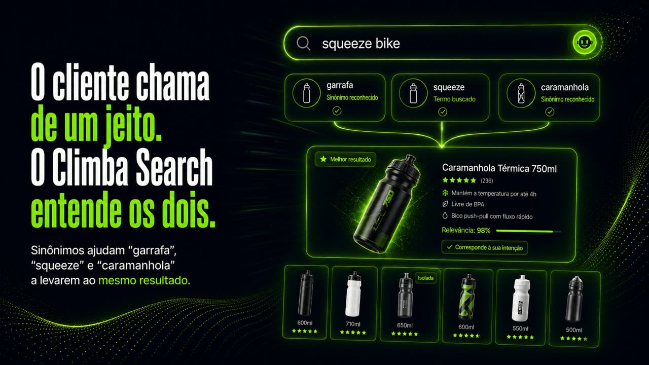 Tela do Climba Search com a frase "O cliente chama de um jeito. O Climba Search entende os dois." A busca por "squeeze bike" reconhece garrafa e caramanhola como sinônimos do termo buscado e entrega a Caramanhola Térmica 750ml como melhor resultado, com relevância de 98%.
