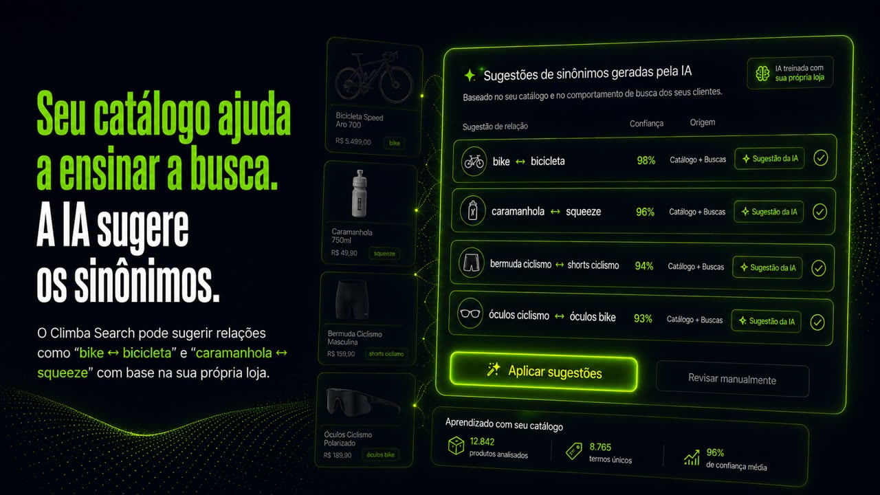 Tela do Climba Search com a frase "Seu catálogo ajuda a ensinar a busca. A IA sugere os sinônimos." O painel "Sugestões de sinônimos geradas pela IA", treinado com a própria loja, propõe as relações bike e bicicleta com 96% de confiança, caramanhola e squeeze, bermuda ciclismo e shorts ciclismo, óculos ciclismo e óculos bike, com os botões Aplicar sugestões e Revisar manualmente.