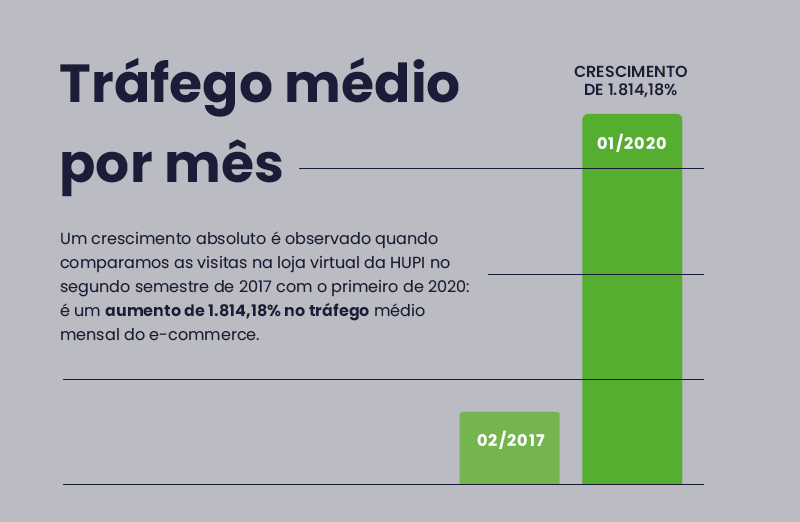 Um crescimento absoluto é observado quando comparamos as visitas na loja virtual da HUPI no segundo semestre de 2017 com o primeiro de 2020: é um aumento de 1.814,18% no tráfego médio mensal do e-commerce.