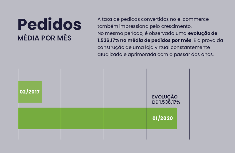 A taxa de pedidos convertidos no e-commerce também impressiona pelo crescimento. No mesmo período, é observada uma evolução de 1.536,17% na média de pedidos por mês. É a prova da construção de uma loja virtual constantemente atualizada e aprimorada com o passar dos anos.