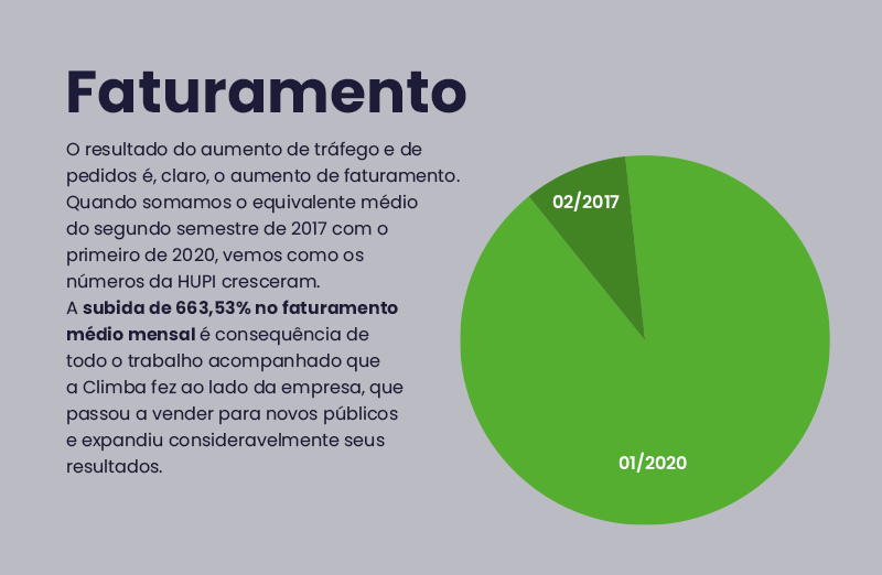 O resultado do aumento de tráfego e de pedidos é, enfim, o aumento de faturamento. Quando somamos o equivalente médio do segundo semestre de 2017 com o primeiro de 2020, vemos como os números da HUPI cresceram. A subida de 663,53% no faturamento médio mensal é consequência de todo o trabalho acompanhado que a Climba fez ao lado da empresa, que passou a vender para novos públicos e expandiu consideravelmente seus resultados.