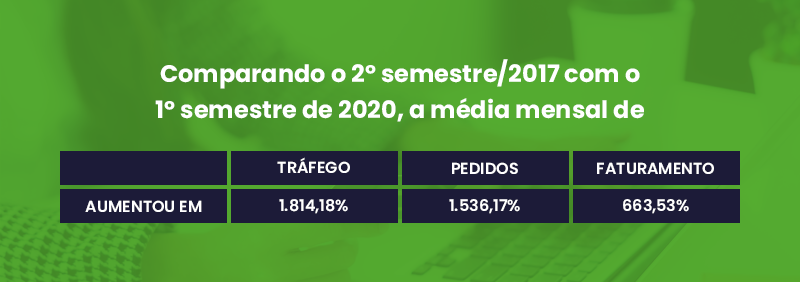    Comparando o 2º semestre/2017 com o 1º semestre de 2020, a média mensal aumentou em  	Tráfego  1.814,18%  	 Pedidos 1.536,17%  	Faturamento  663,53%