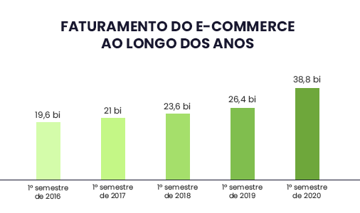 2020 teve o melhor primeiro semestre na história do e-commerce