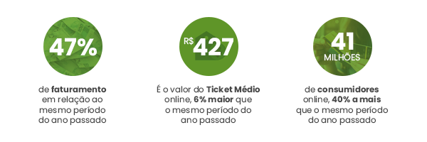 Crescimento de 47% de faturamento em relação ao mesmo período do ano passado. R$ 427 é o valor do Ticket Médio online, 6% maior que o mesmo período do ano passado. 41 milhões de consumidores no e-commerce, 40% a mais que o mesmo período do ano passado. 