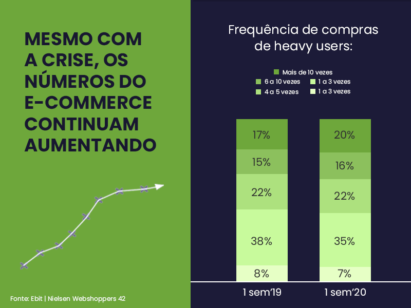 Mesmo com a crise, os números do e-commerce continuam aumentando. As pessoas passaram a comprar mais vezes online, encorpando os grupos considerado heavy users do e-commerce