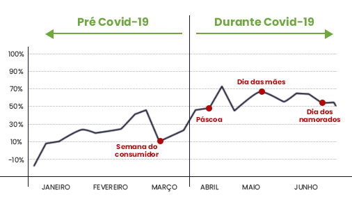 O 2º trimestre de 2020 destacou-se por justamente ser o período de quarentena da Covid-19. E os números no e-commerce apenas cresceram em relação aos primeiros três meses do ano.