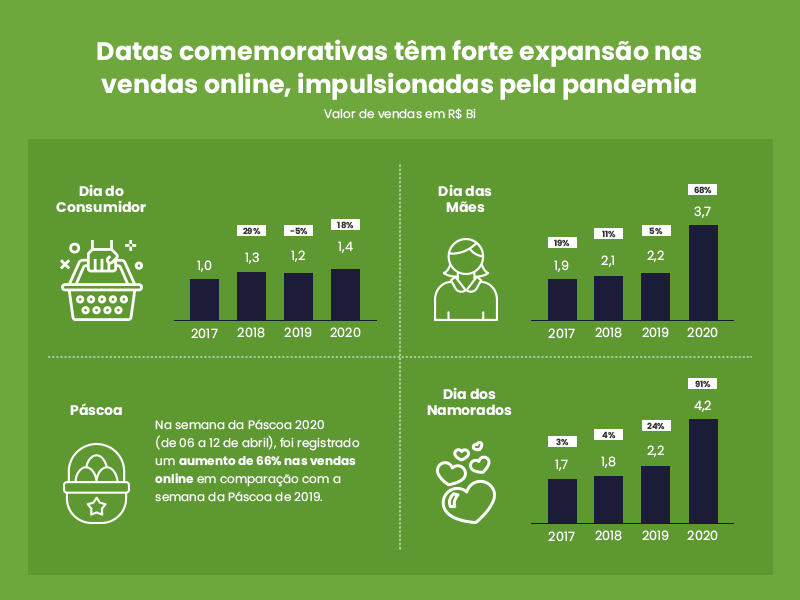 O segundo trimestre de 2020 é repleto de datas comemorativas, e elas apresentaram uma forte expansão nas vendas online, impulsionadas justamente pela pandemia. Comparando com os últimos 4 anos, 2020 apresentou amplo crescimento no aspecto de vendas.