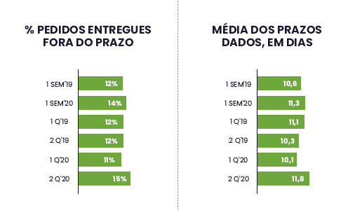 Percentual de pedidos entregues fora do prazo, com destaque no 2º trimestre de 2020. A média dos prazos dados, em dias, também aumentou neste mesmo período. Ambos foram os maiores em comparação aos períodos de 2019.