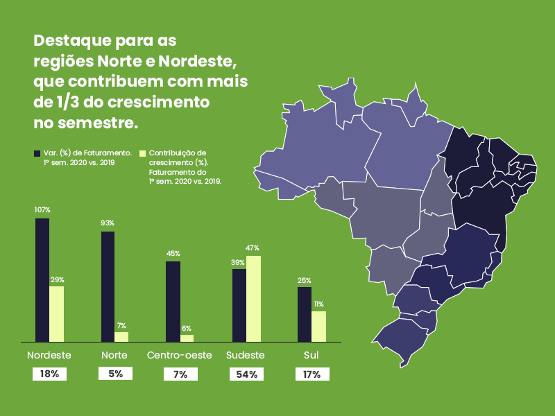 Destaque para as regiões Norte e Nordeste, que contribuem com mais de 1/3 do crescimento do e-commerce no semestre.